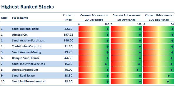 where is the saudi stock market heading